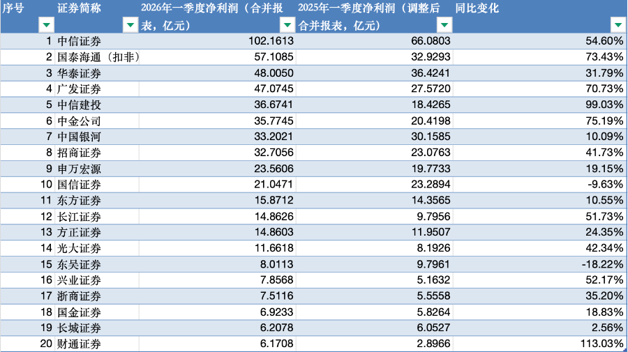 上市券商一季报收官：43家赚超600亿