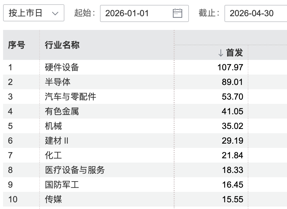 A股与港股IPO常态化发行，硬科技企业成主角