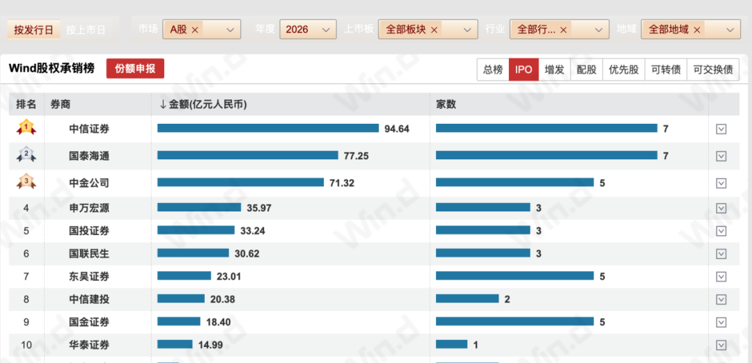 A股与港股IPO常态化发行，硬科技企业成主角