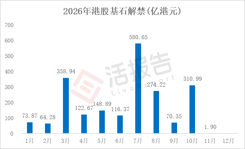 基石+上市前投资者7800亿港元解禁潮将至，港股市场接得住吗？