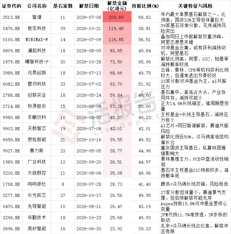 基石+上市前投资者7800亿港元解禁潮将至，港股市场接得住吗？