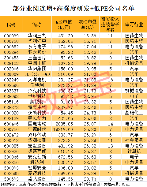 历史首次，电子行业研发首超建筑！稀缺“三优”公司仅27家