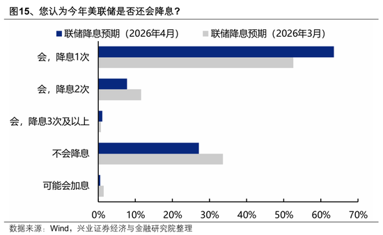 【兴证策略】本土机构投资者调查最新结果出炉：节后行情怎么看？