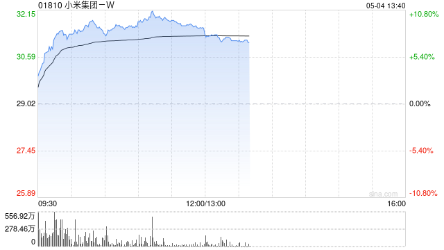 科网股表现强势 小米集团-W涨逾9%阿里巴巴-W涨逾6%