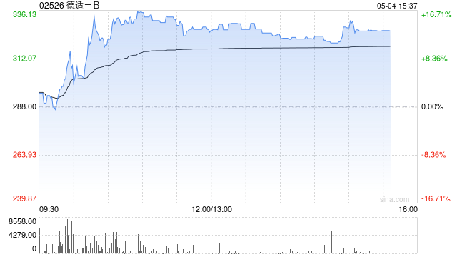 德适-B午前涨超15%创上市新高 较招股价99港元已涨近240%