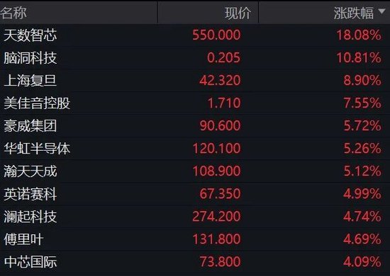 科技股嗨了，半导体集体暴走！港股喜迎五月开门红