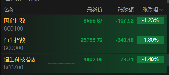 港股三大指数低开低走 跌幅扩大逾1%