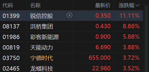 港股收评：恒指跌0.76% 科指跌0.94% 科网股、汽车股低迷 锂电池股逆势上涨 天星医疗上市首日涨超118%