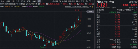 DeepSeek引爆？“寒王”股价逼近1700元再登顶！华宝基金科创芯片ETF（589190）暴力冲高7.5%