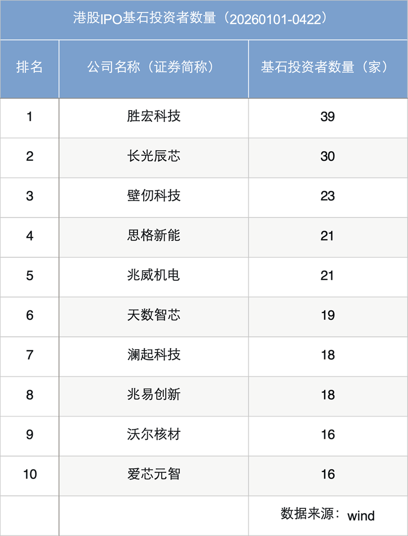 港股IPO领跑全球，谁撑起了基石投资？