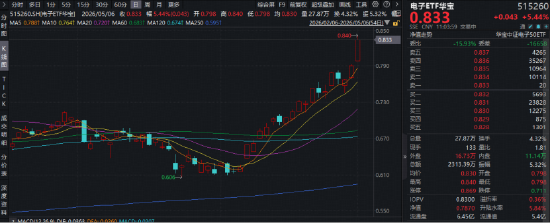 超360亿主力资金狂涌！电子行业成“流量王”！兆易创新登顶A股吸金榜，华宝基金电子ETF（515260）狂飙6.33%