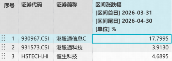 全球AI芯片狂欢，港股硬科技大爆发！规模最大港股通信息技术ETF华宝（159131）爆量飙升逾7%！
