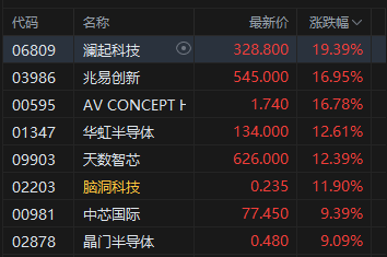 港股午评：恒指涨0.79% 科指涨1.32% 科网股、内房股活跃 半导体板块大涨 澜起科技涨超19%