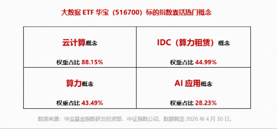 豆包推出付费版本！算力资源稀缺性持续凸显！华宝基金大数据ETF（516700）暴拉6.14%，此前3日连续吸金！