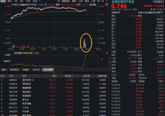 金融科技ETF（159851）尾盘集中放量，什么情况？资金火速涌入超1.5亿份