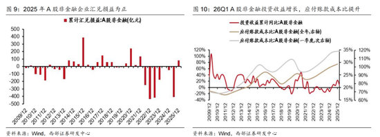 西部证券曹柳龙：2025年年报与2026年一季报分析——走向繁荣