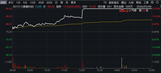 301511，垂直20%涨停！利好来袭，电池概念股集体爆发！