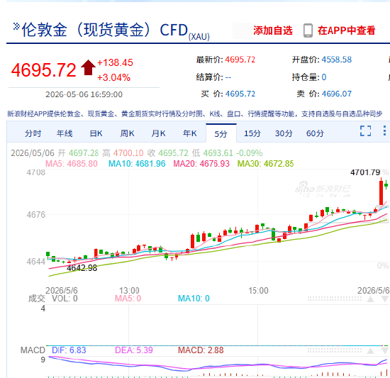 快讯：现货黄金一度站上4700美元/盎司，日内涨超3%