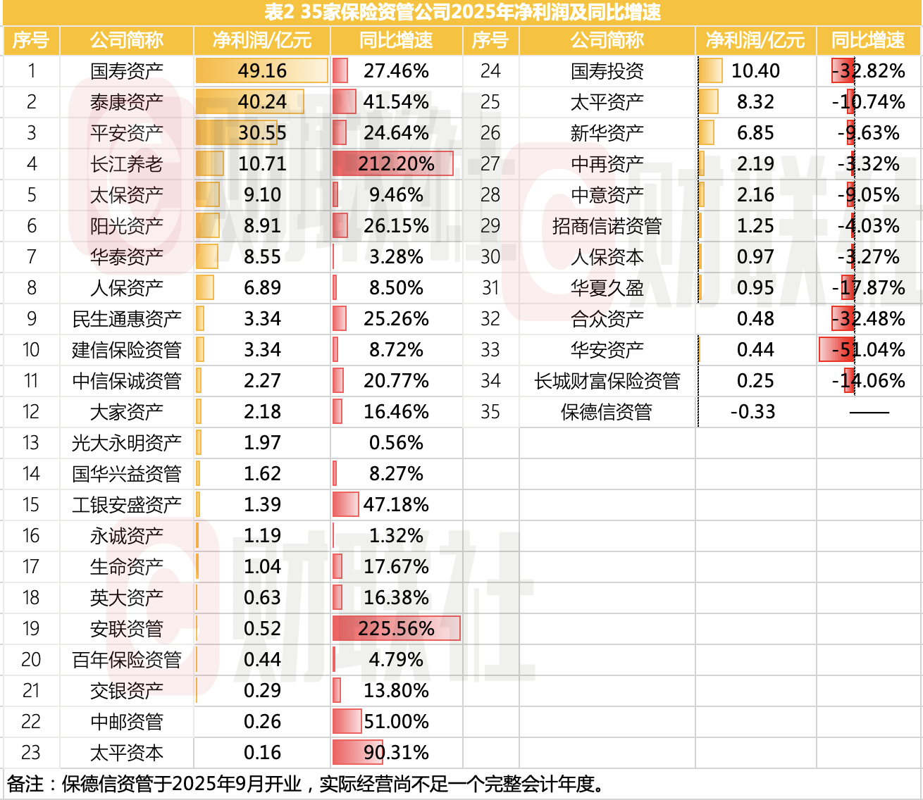 35家保险资管业绩出炉：22家营收净利双增，合众资产、华安资产等8家同比增速下滑