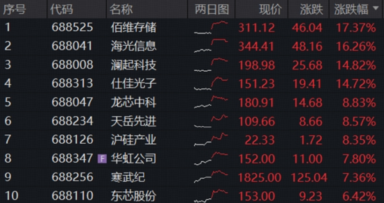 五月开门红！华宝基金科创芯片ETF（589190）冲高10%，159131“闪耀”登顶港股类ETF涨幅榜首！