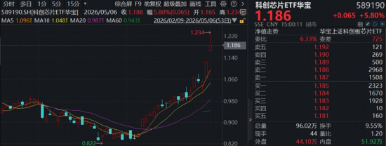 五月开门红！华宝基金科创芯片ETF（589190）冲高10%，159131“闪耀”登顶港股类ETF涨幅榜首！