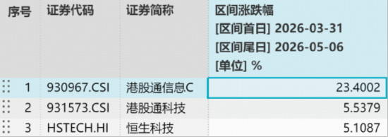 芯片半导体涨疯了！规模最大港股通信息技术ETF华宝（159131）大涨5%，登顶港股类ETF涨幅榜首