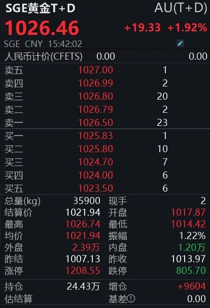 金价强势反弹，投资者怎么操作？