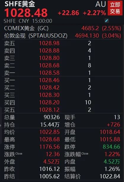 金价强势反弹，投资者怎么操作？