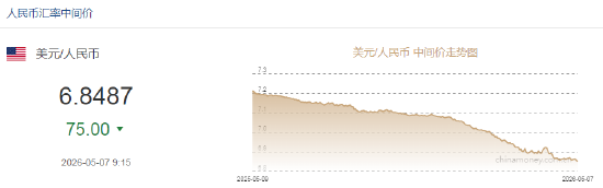人民币兑美元中间价报6.8487，上调75点
