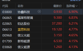 港股午评：恒指涨1.57% 科指涨3.09% 科网股普涨 光伏太阳能股集体走强 快手涨超7%