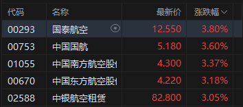港股午评：恒指涨1.57% 科指涨3.09% 科网股普涨 光伏太阳能股集体走强 快手涨超7%