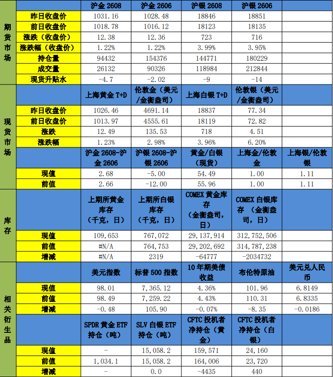降息预期仍有修复 贵金属震荡反弹格局延续