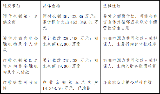 南都电源（300068）业绩预告“变脸”超15亿 内控全面失控被出具否定意见，投资者索赔通道开启
