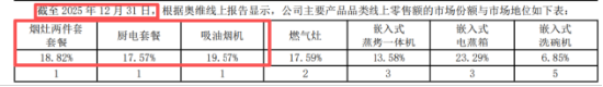 卖不动了！ 老板电器交出史上最差业绩：产品全线“哑火”，接班人年薪腰斩，谁靠分红套现？ | BUG