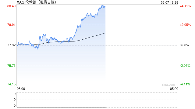 快讯：现货白银突破80美元/盎司，日内涨3.47%