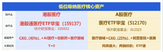 AI医疗、CXO双线发力，华宝基金医疗ETF、港股通医疗ETF携手收涨！大厂加速布局，AI医疗产业或迎价值重估