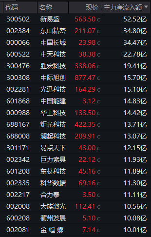 多股尾盘异动！603256，四天三板！北交所新股一度涨超500%！
