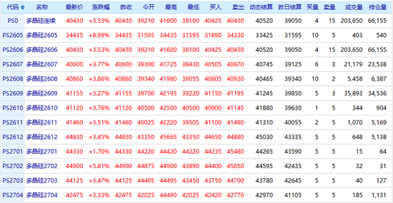 “反内卷”预期持续，多晶硅市场情绪回暖？