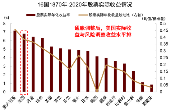 中金：资产配置手册 全球资产100年