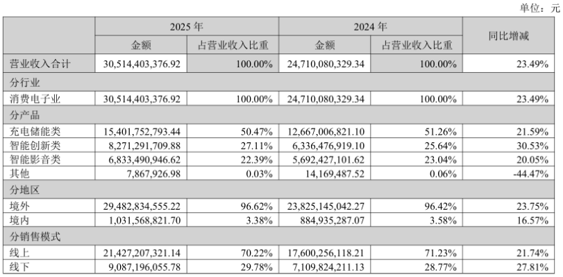 浅海驶出大船，安克创新要做“消费电子领域的宝洁”