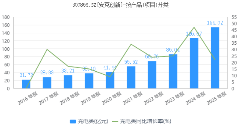 浅海驶出大船，安克创新要做“消费电子领域的宝洁”