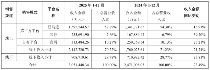 浅海驶出大船，安克创新要做“消费电子领域的宝洁”