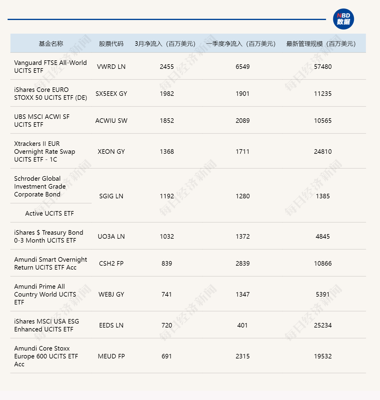 资金流向生变？一季度全球ETF规模狂飙，美国却逆势缩水超6500亿美元