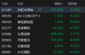 港股午评：恒指跌1.09% 科指跌1.07% 风电股走弱 半导体板块下挫 华虹半导体跌超9%