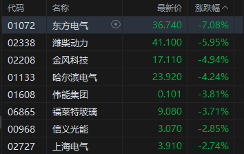 港股午评：恒指跌1.09% 科指跌1.07% 风电股走弱 半导体板块下挫 华虹半导体跌超9%