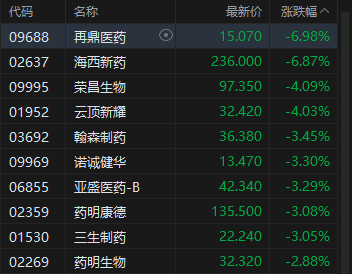 港股午评：恒指跌1.09% 科指跌1.07% 风电股走弱 半导体板块下挫 华虹半导体跌超9%