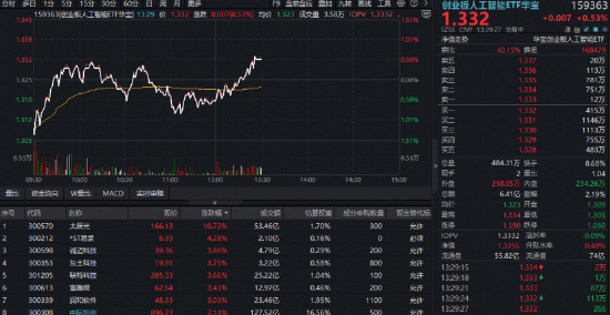 黄仁勋点赞“光”的力量！创业板人工智能ETF（159363）应声翻红，最新光模块CPO含量高达50%！