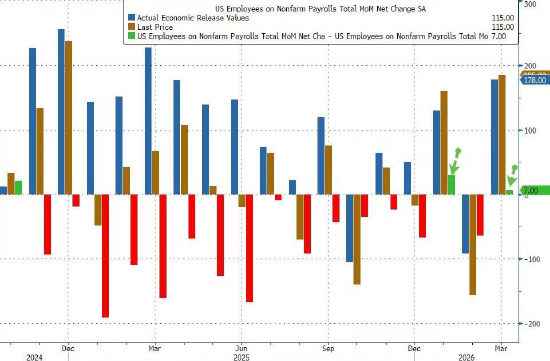 美国非农就业暴增11.5万人，大幅碾压预期 失业率持平维持4.3%