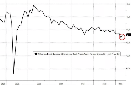 美国非农就业暴增11.5万人，大幅碾压预期 失业率持平维持4.3%