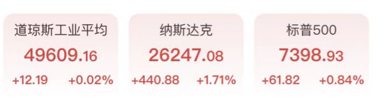美光科技、闪迪暴涨超15%，存储芯片上演疯狂行情，标普500、纳指再创新高